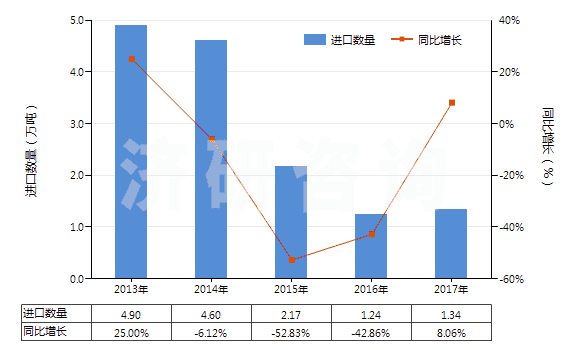 2013-2017年中國其他玻璃纖維(HS70191900)進(jìn)口量及增速統(tǒng)計(jì) 2013-2017年中國其他玻璃纖維(HS70191900)進(jìn)口量及增速統(tǒng)計(jì)